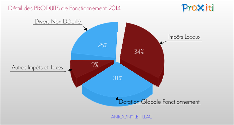 Décomposition du Budget de Fonctionnement 2014 de la commune de ANTOGNY LE TILLAC Budget de Fonctionnement 2014 pour la commune de ANTOGNY LE TILLAC